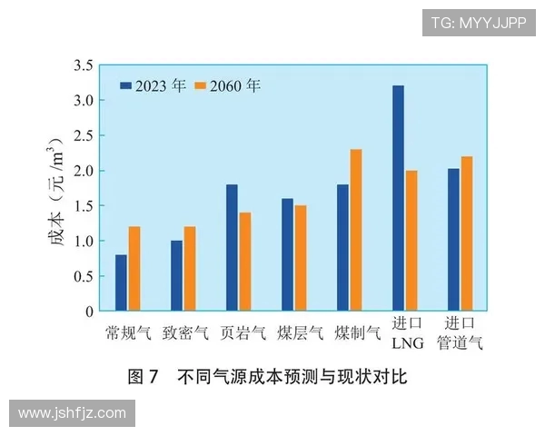 数据分析：液化天然气市场配合表现及其影响因素探讨
